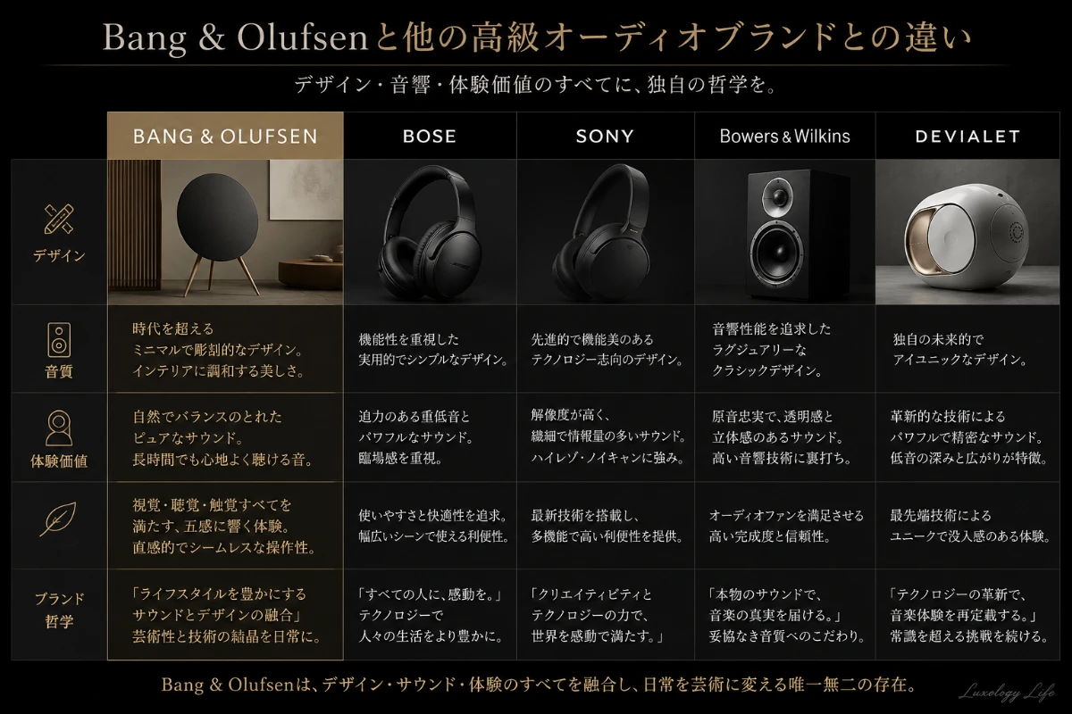 Bang & Olufsenと高級オーディオ製品を比較するイメージ